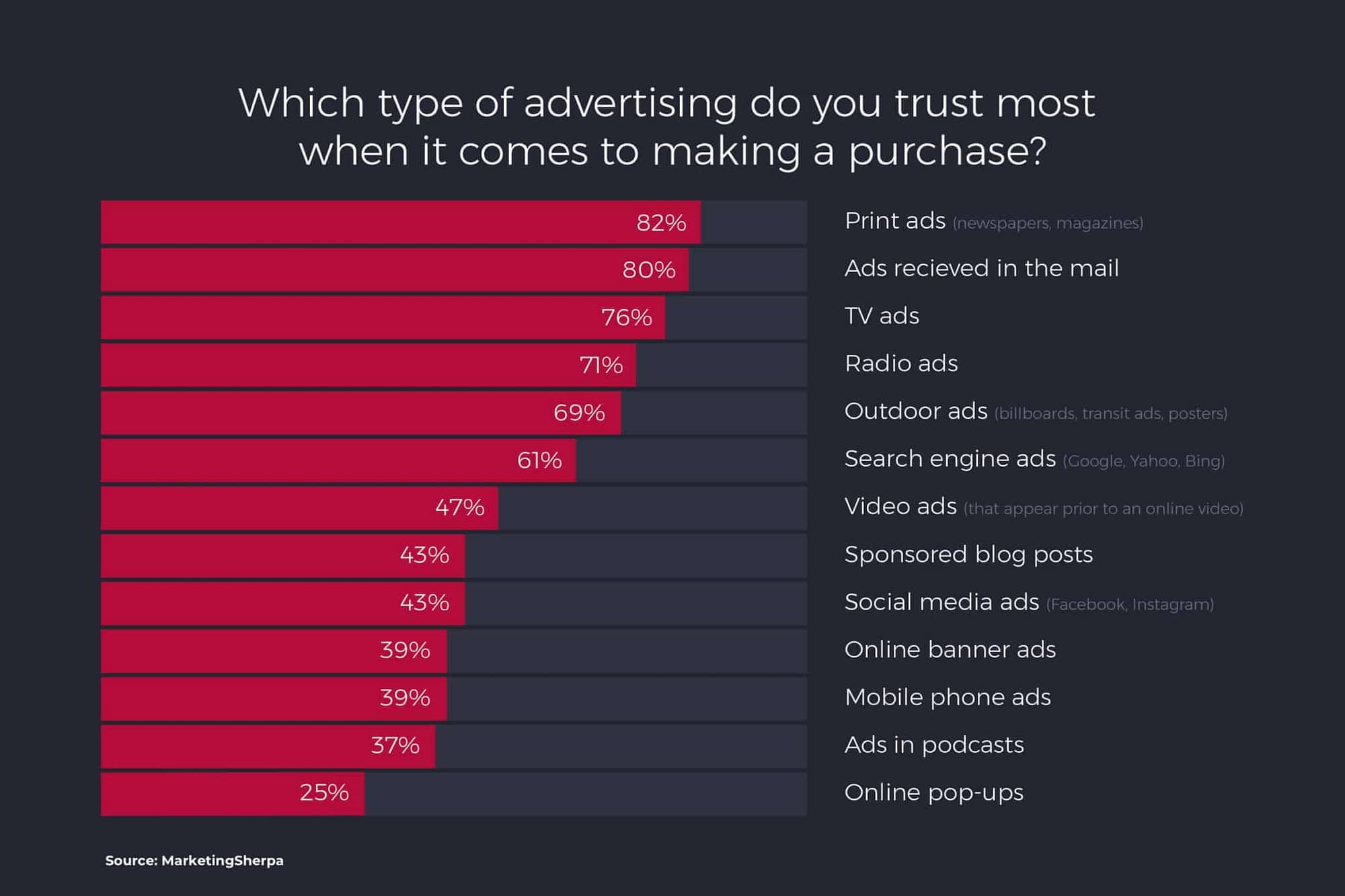 types of advertising trusted most