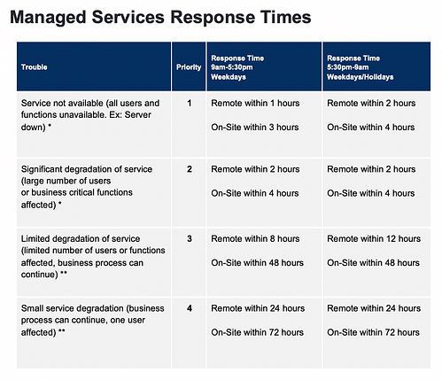 managed services response times table