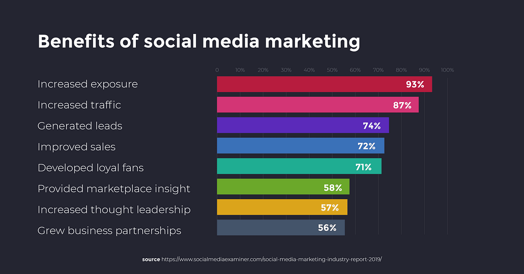 vantaggi del social media marketing per gli MSP