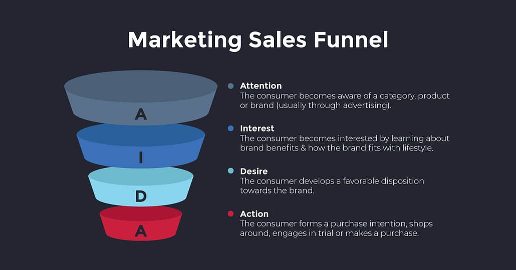 funnel con le fasi del modello di marketing aida