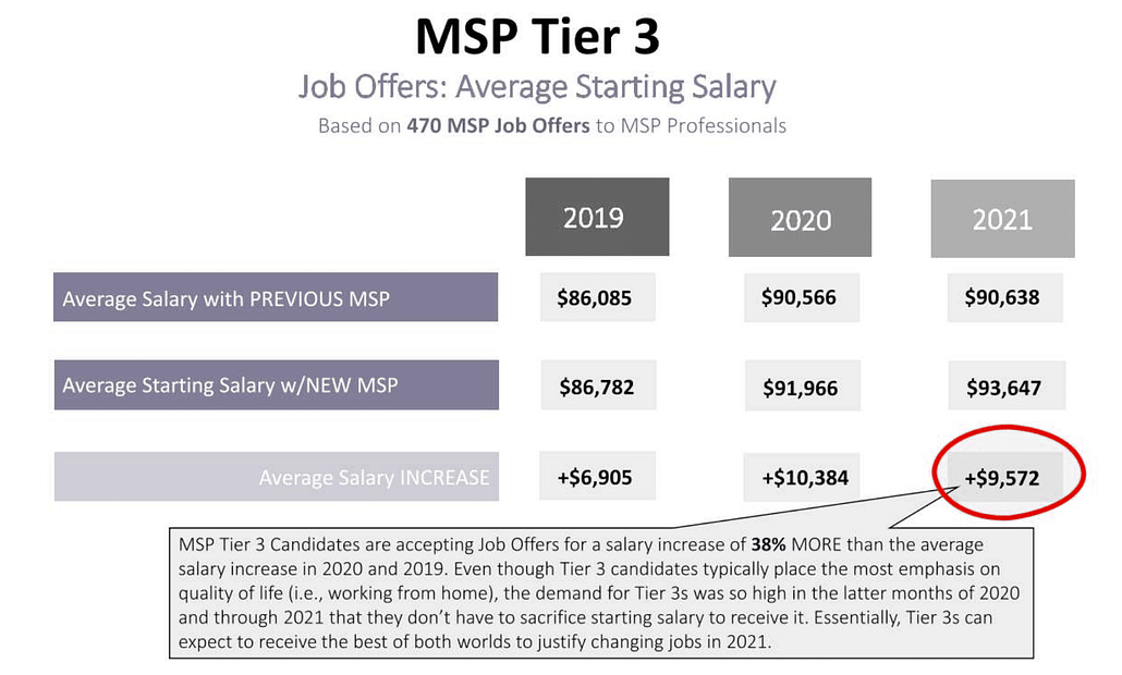 Salarisgegevens- en recruitmenttrends van MSP's in 2021