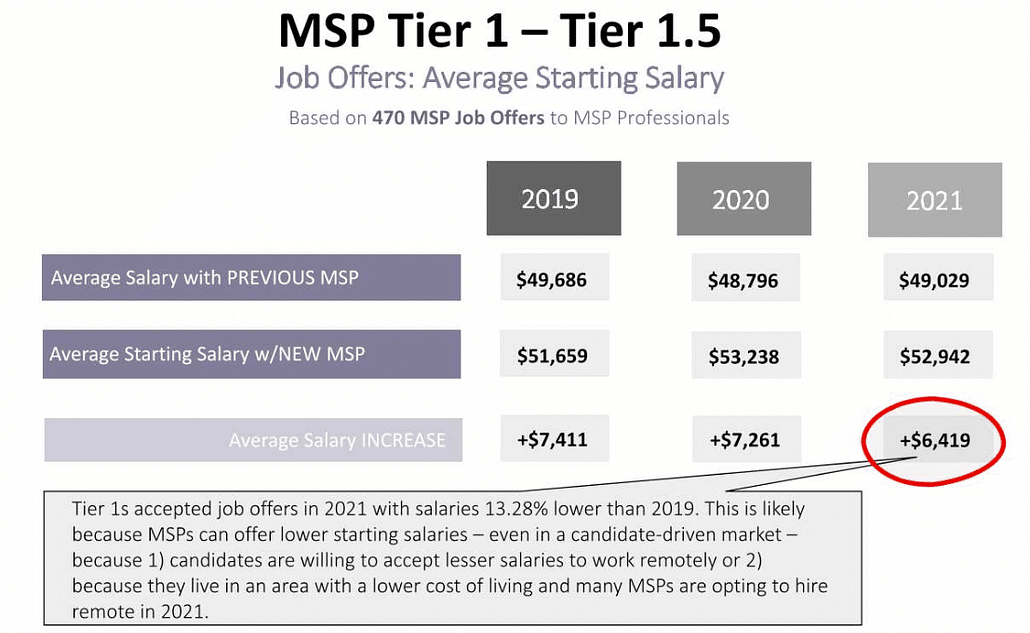 Datos salariales y tendencias de contratación de MSP en 2021