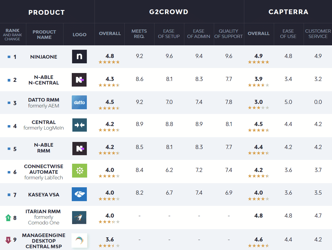 RMM Software Ratings 2022 rmm software rated 2022