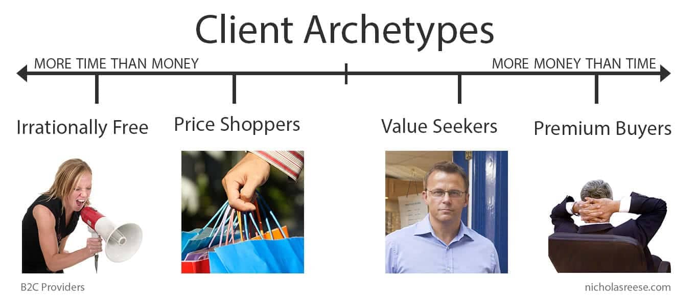 client archetypes