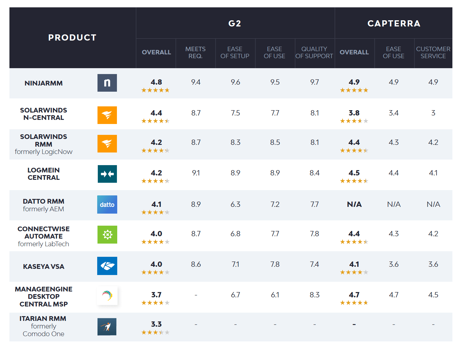 Ninja is rated 4.8 out of 5 by G2 and 4.9 out of 5 by Capterra in their RMM Software Ratings