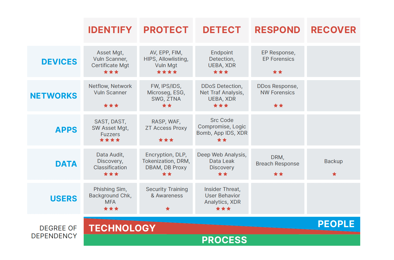 Cyber Defense Matrix IT Security actions and controls