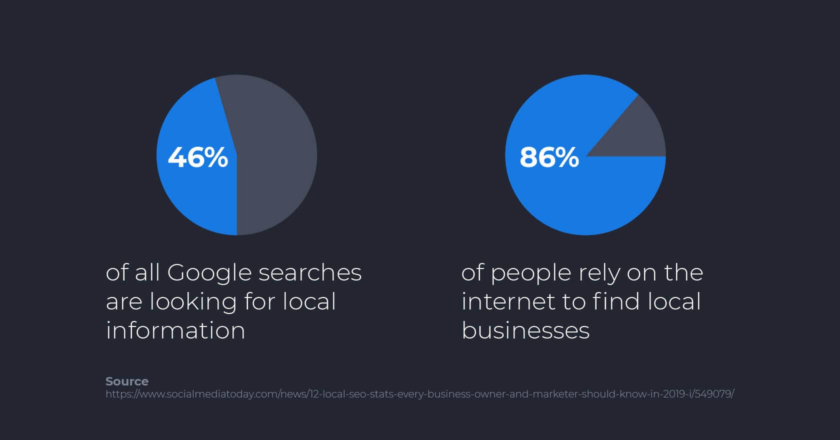 Percentage van de zoekopdrachten op Google op zoek naar lokale informatie