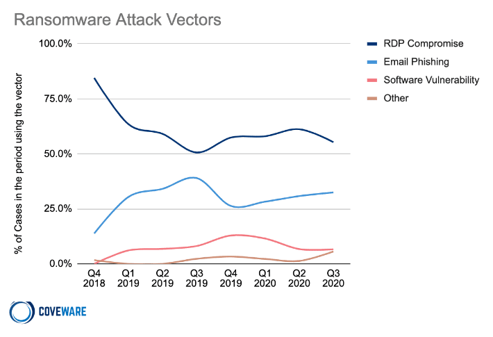 ransomware Attack Vectors