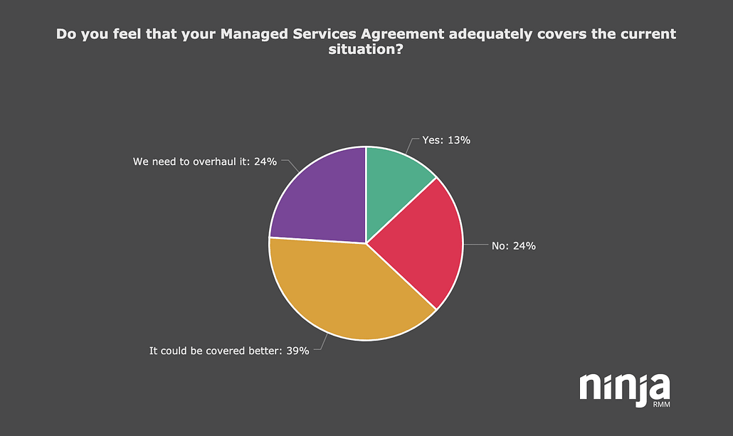 does your managed services agreement cover COVID