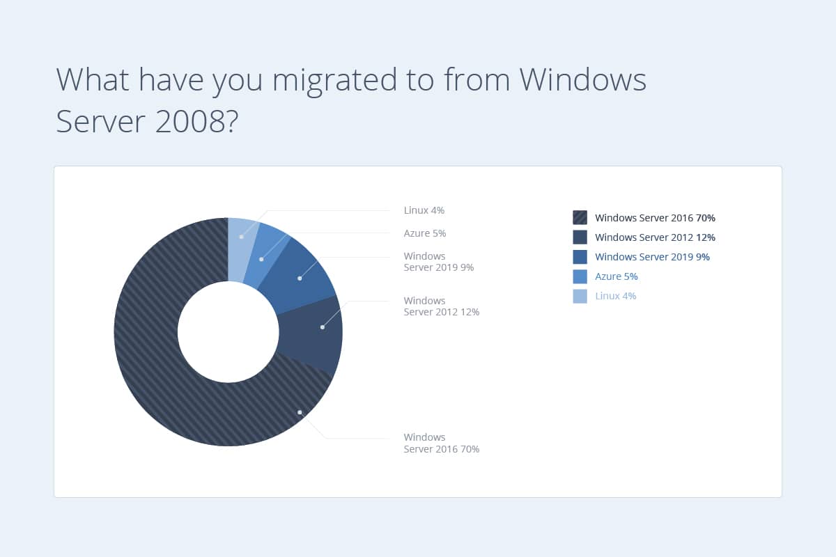 Windows Server 2008 Migration Statistics