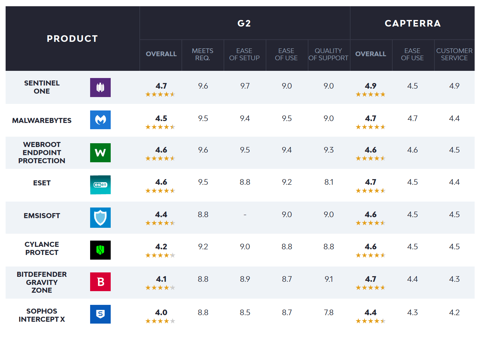 MSP Security Software Ratings