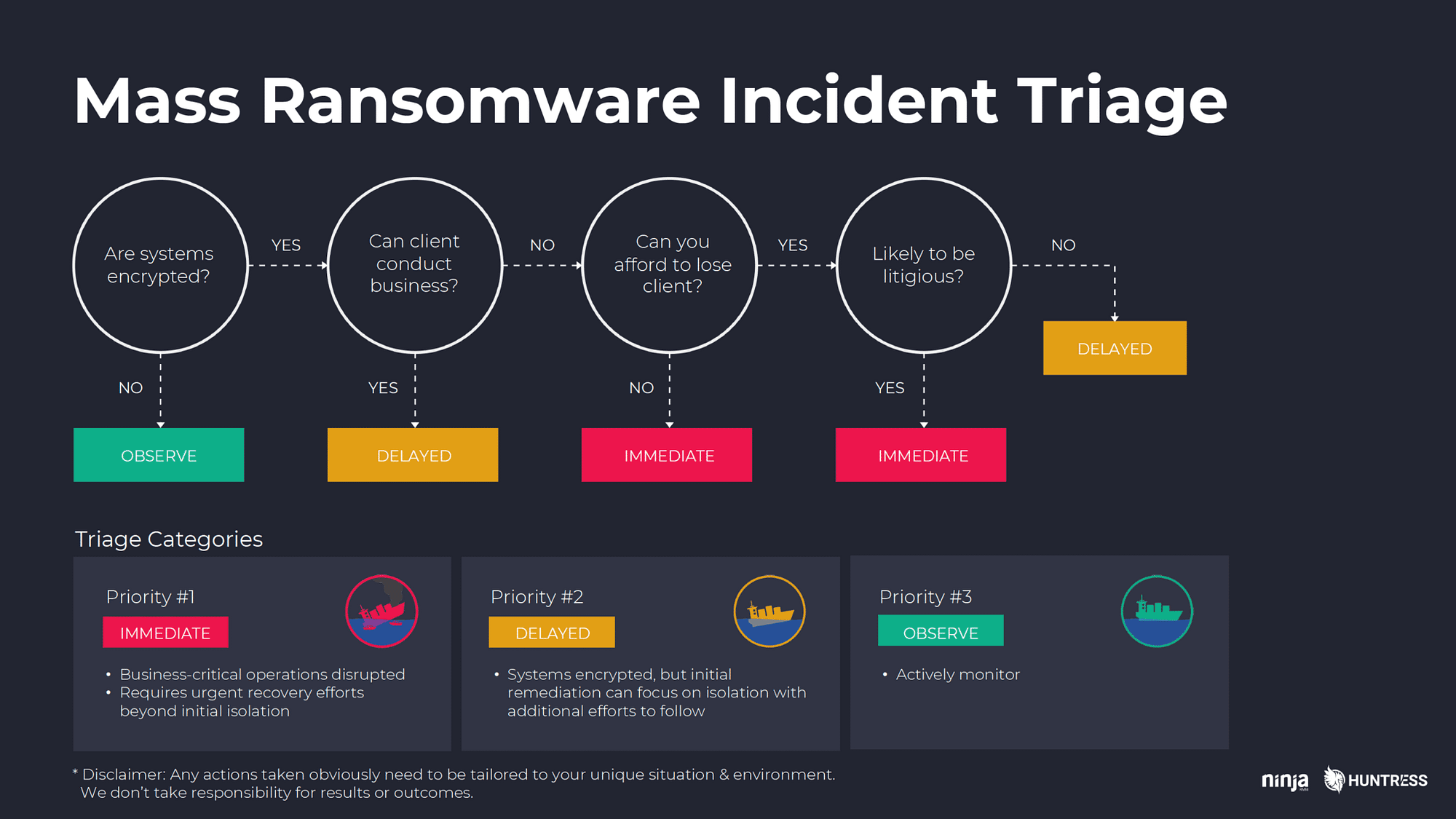 Msp Incident Response Planning 6 Keys To Surviving Ransomware