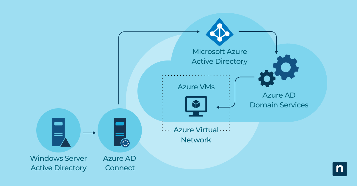 An image of the benefits of Hybrid Azure AD Join