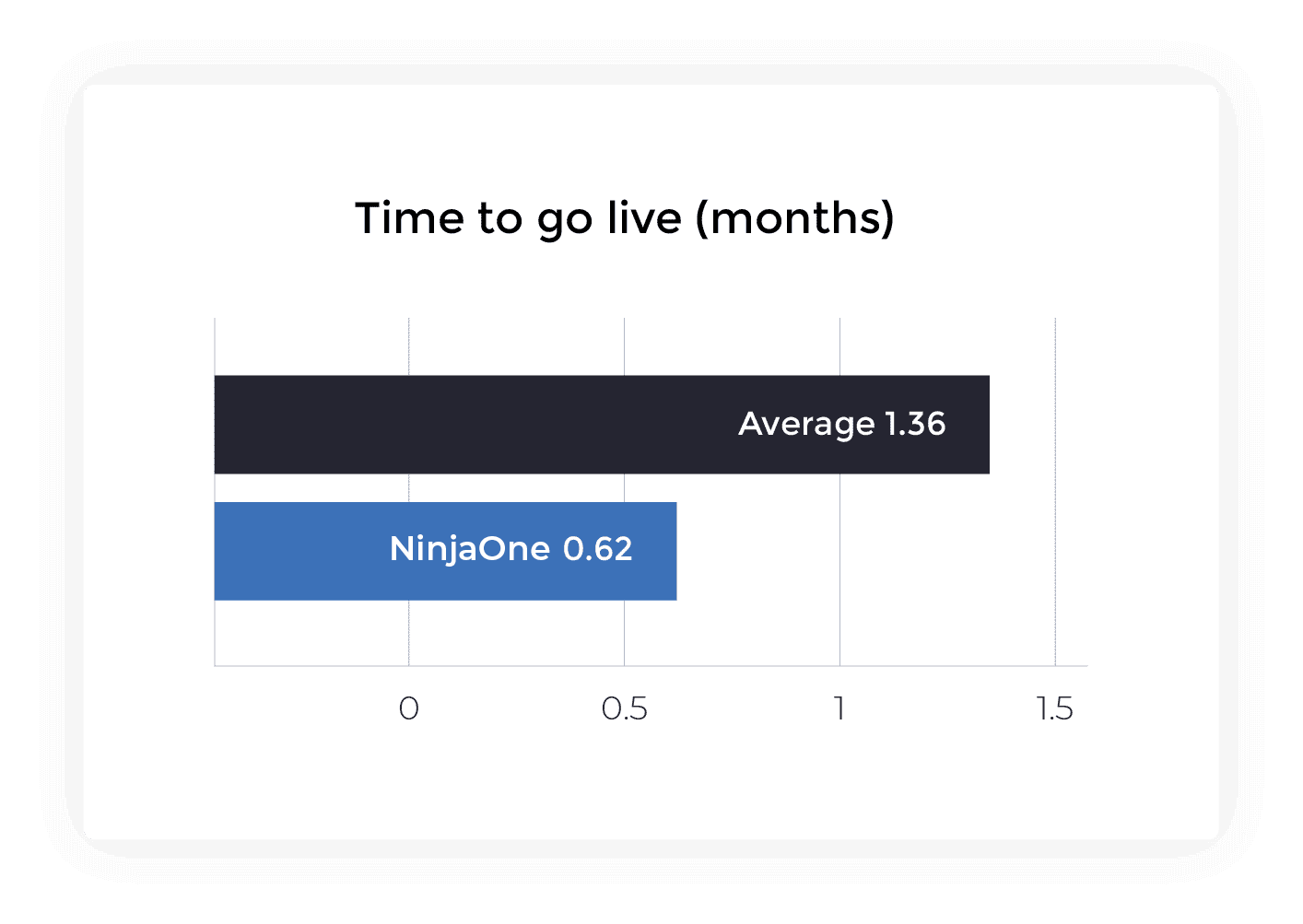 Time to go live (months) - NinjaOne Pricing