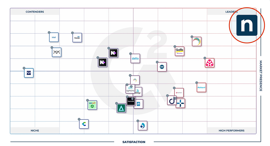 Unbeatable Excellence - NinjaOne Tops G2's Fall 2023 Report - NinjaOne