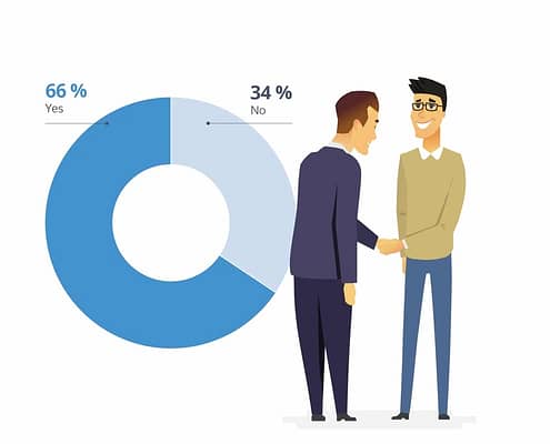 66% yes - 34% no