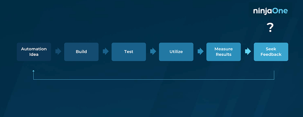 Aktionsplan zur IT-Automatisierung