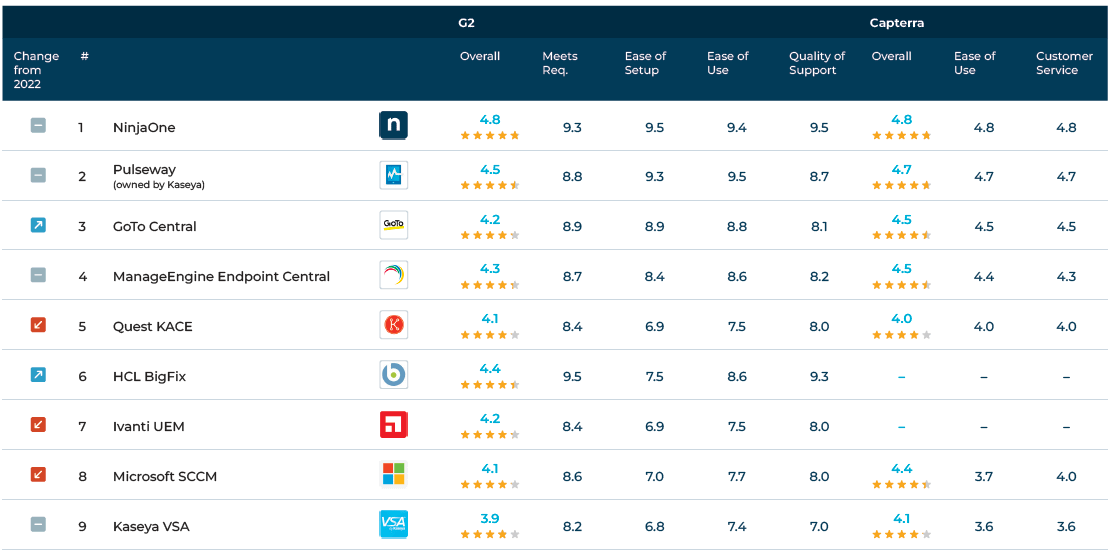  I migliori strumenti per il monitoraggio e la gestione degli endpoint