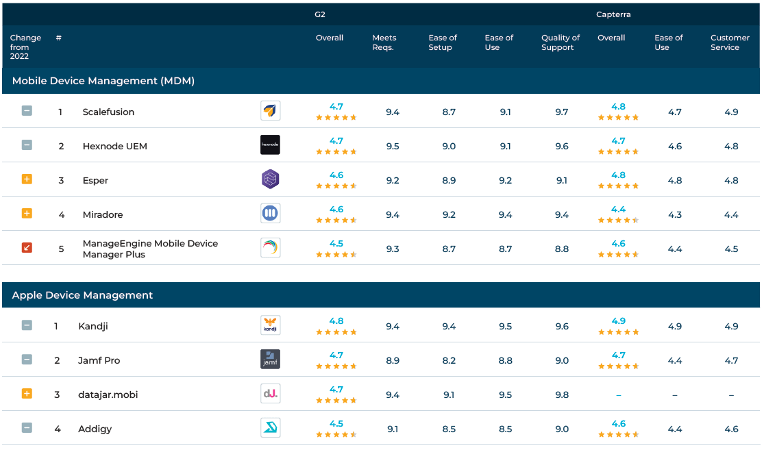  I migliori strumenti per la gestione degli MDM e dei dispositivi Apple