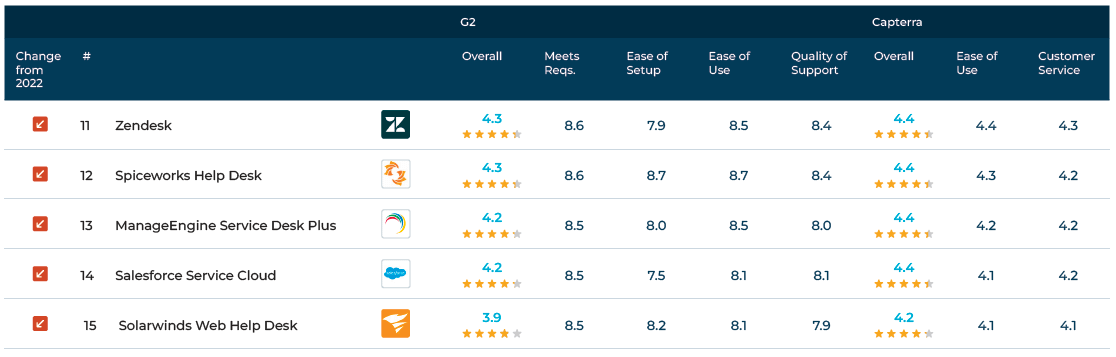 Il miglior software di service desk