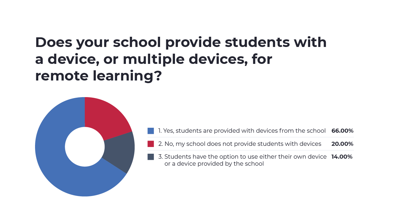 An image of a graph that showcases the answers of students 