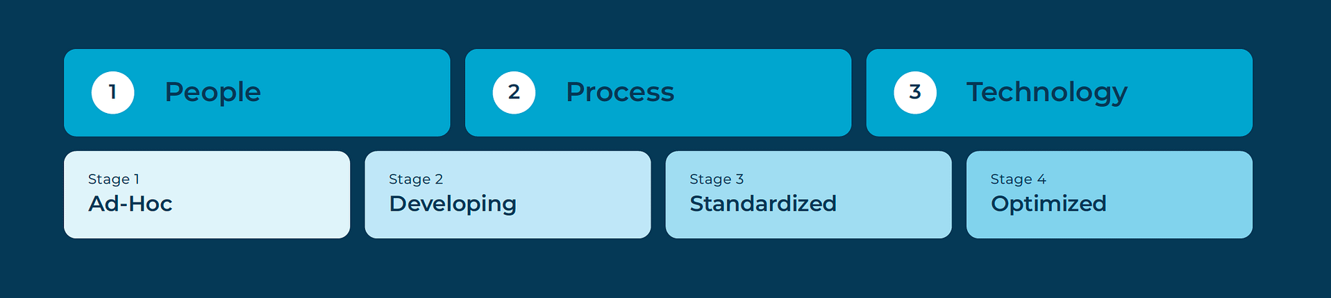 Maturità in termini di automazione IT