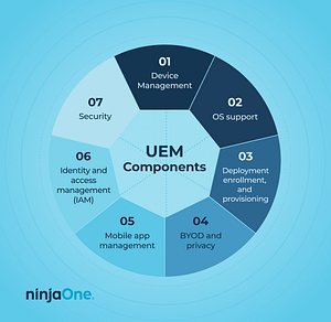 UEM Components chart