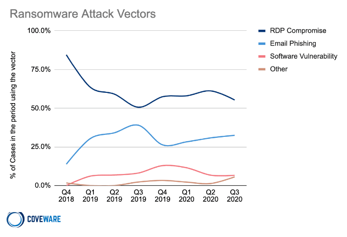 Ransomware Attack Vectors