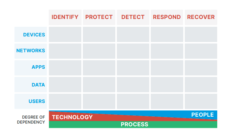 Cyber Defense Matrix für IT-Sicherheit