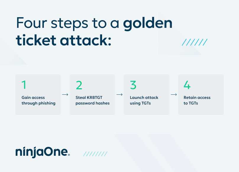 What is a Golden Ticket Attack?