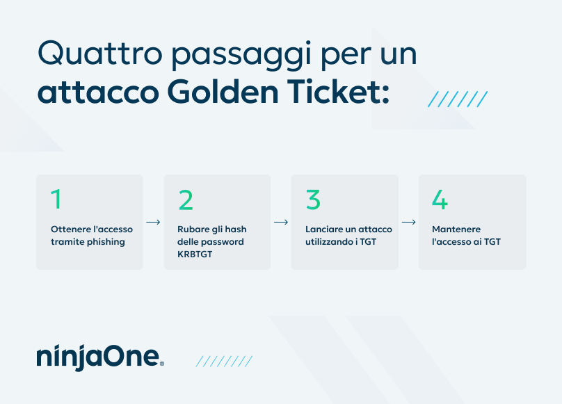 Che cos'è un attacco Golden Ticket?