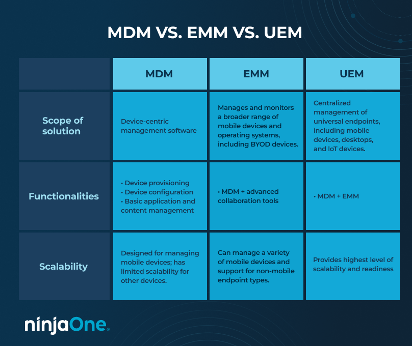 MDM vs EMM vs UEM comparison chart