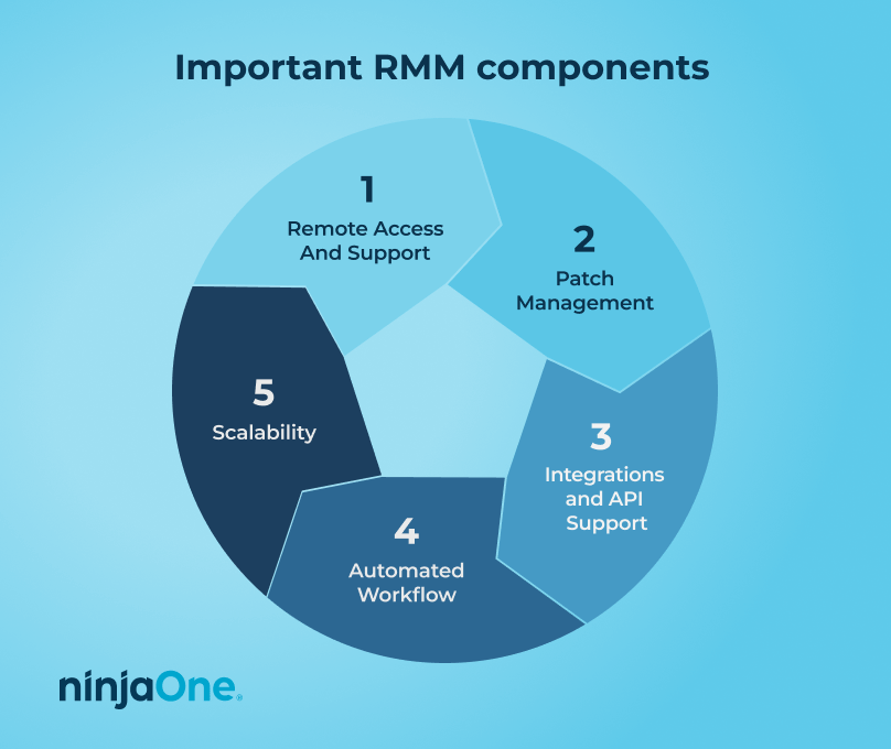 Important RMM components cycle graphic with 1. Remote Access and Support, 2. Patch Management, 3. Integrations and API support, 4. Automated Workflow, and 5. Scalability