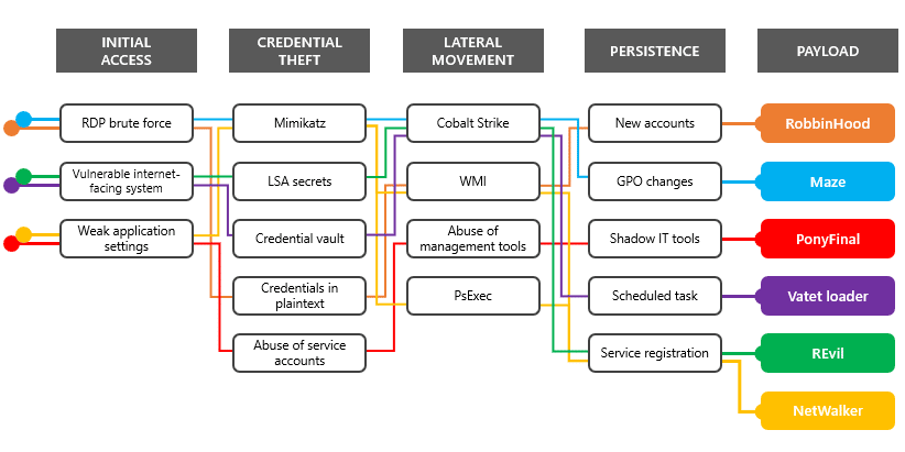 microsoft ransomware attack chains Diagramm