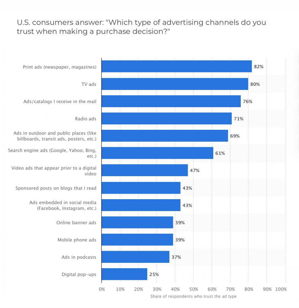 statistiche dei canali pubblicitari di fiducia