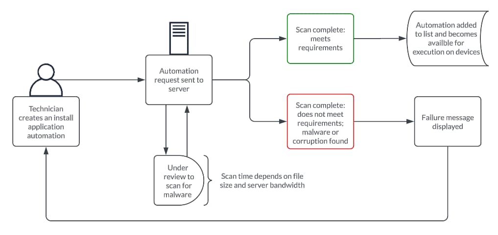 Administrators can configure scripts to run or install an application.