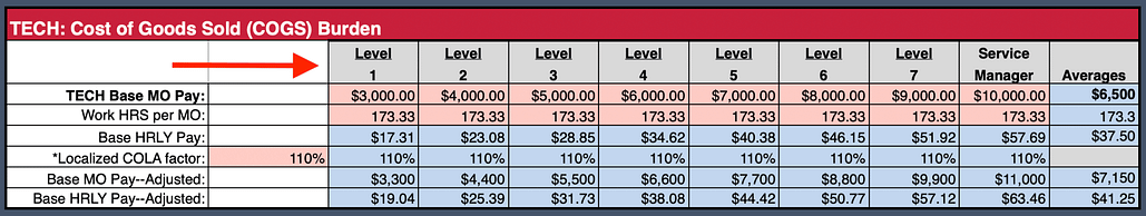 Cost of Goods Sold (COGS) Burden chart