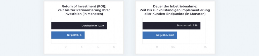 Besseres ROI und schnellere Inbetriebnahme bei NInjaRMM