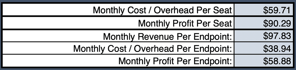 Additional MSP Pricing Calculations Table