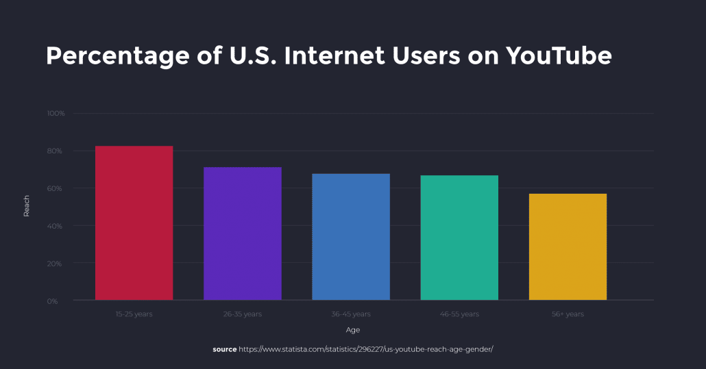 Demografie van YouTube