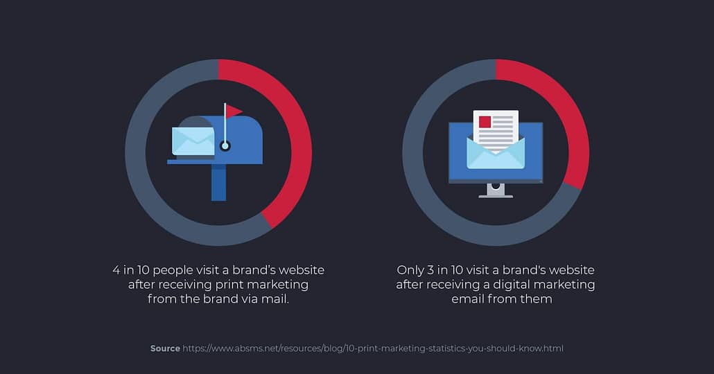 direct mail vs digital marketing statistics