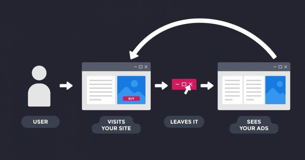 how retargeting ads work
