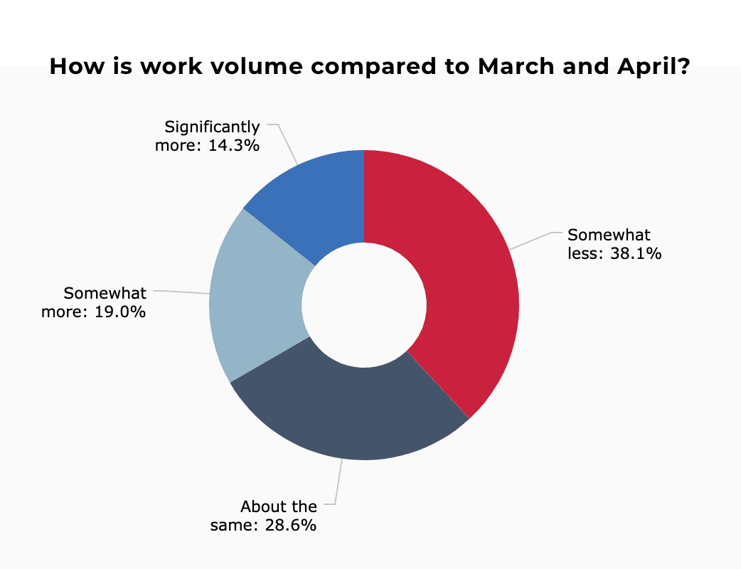 msp work volume july 2020