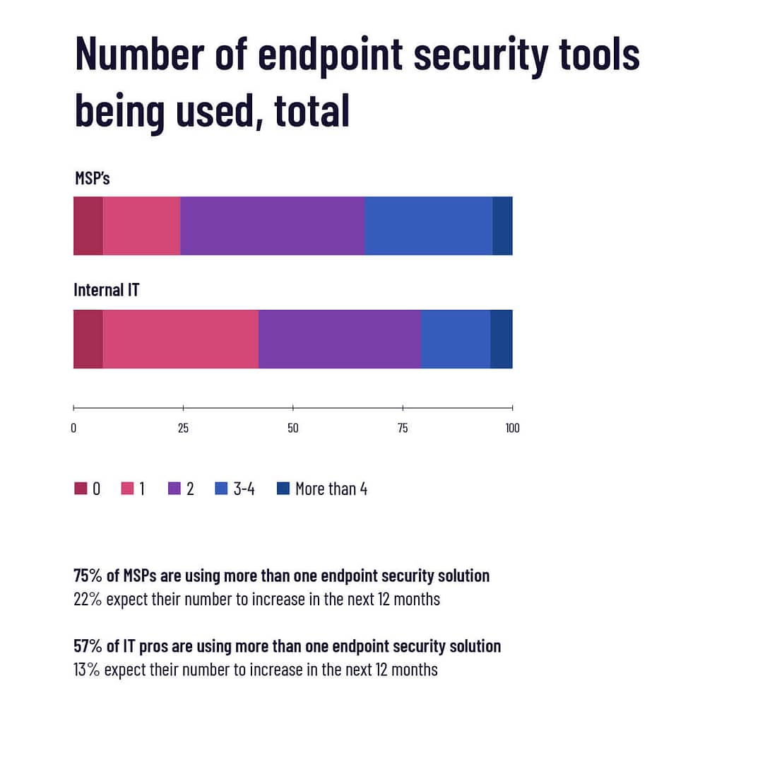 stack di strumenti per la sicurezza degli endpoint