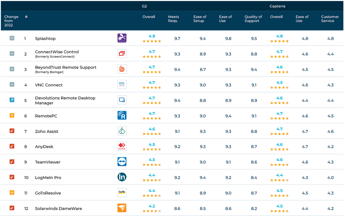 Il miglior software per desktop remoto