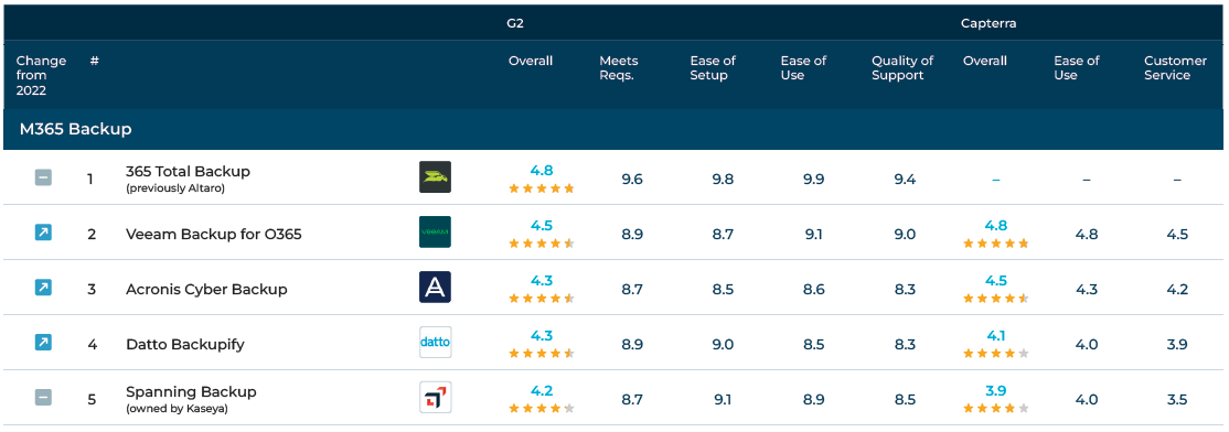 Il miglior software di backup M365