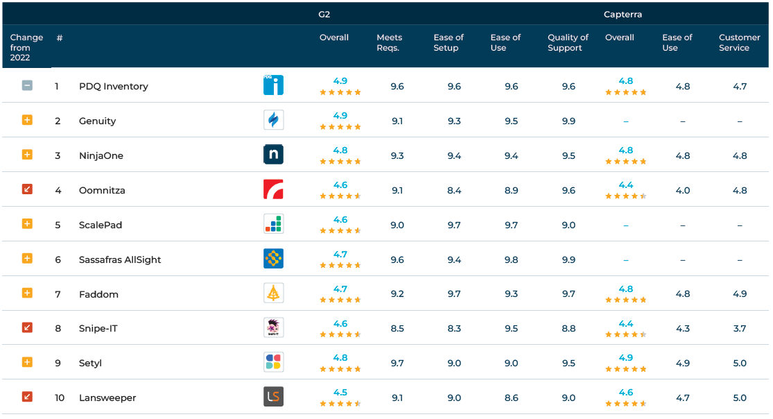 I migliori strumenti di gestione delle risorse IT