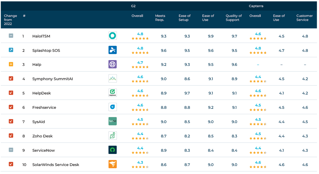 Il miglior software di service desk