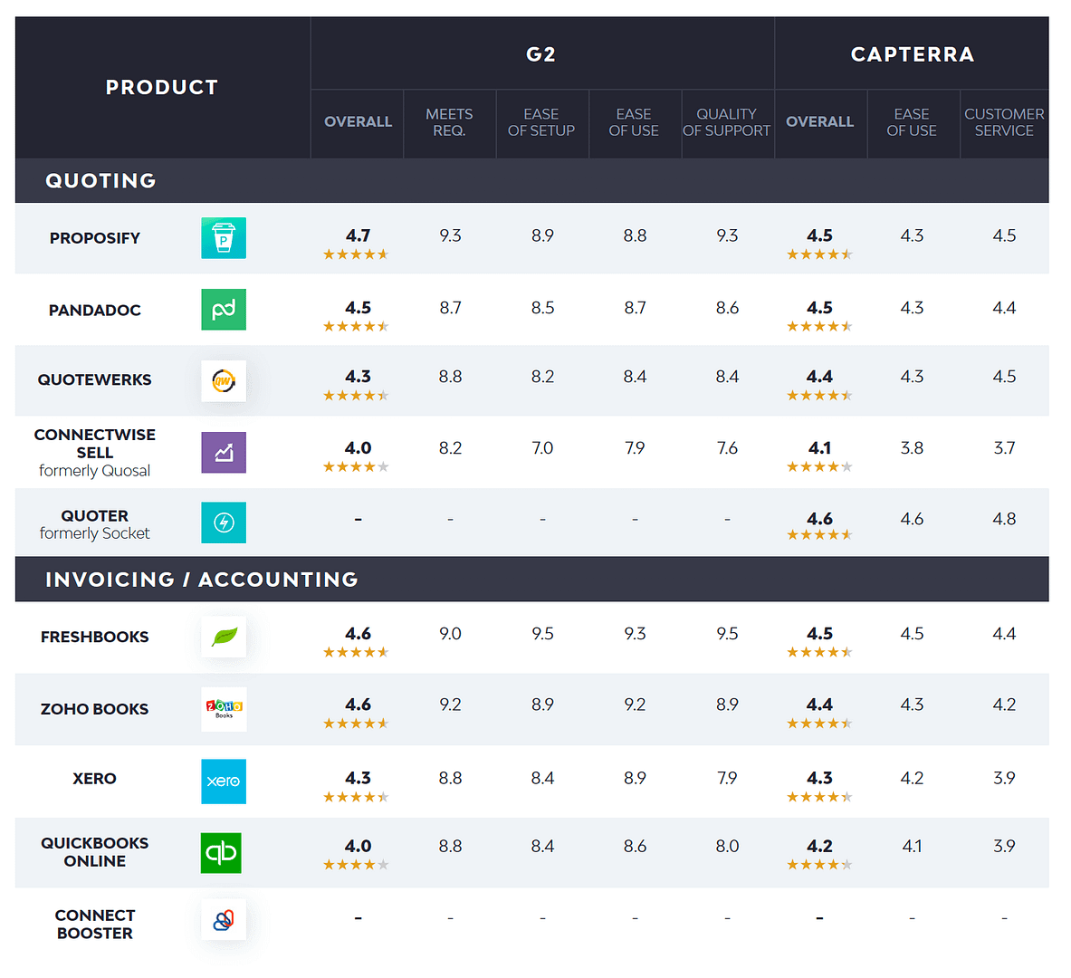 Classificações de software de orçamento e cobrança