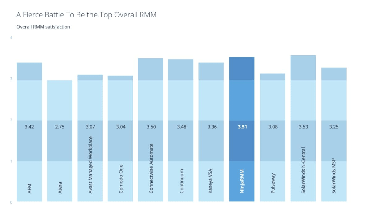 A Fierce Battle To Be the Top Overall RMM